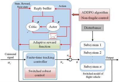 Realizing asynchronous finite-time robust tracking control of switched flight vehicles by using nonfragile deep reinforcement learning